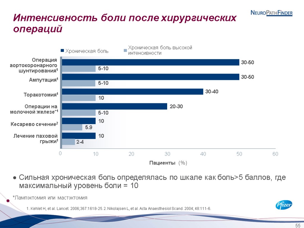 55 Интенсивность боли после хирургических операций 1. Kehlet H, et al. Lancet. 2006;367:1618-25. 2.